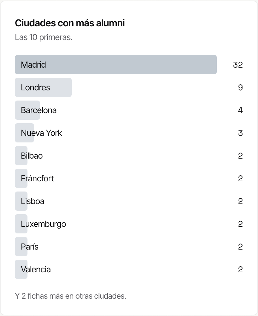 Ciudades con más alumni