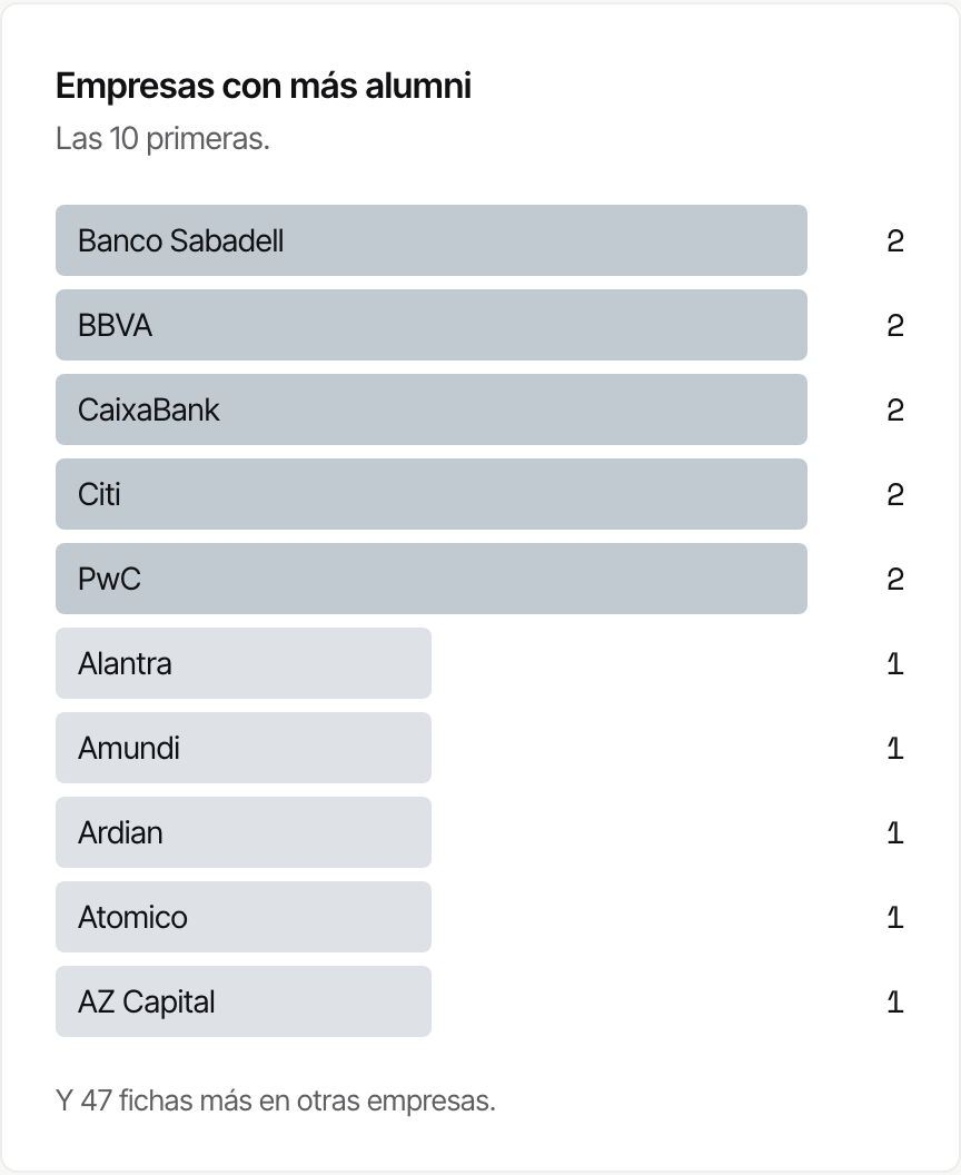 Empresas con más alumni