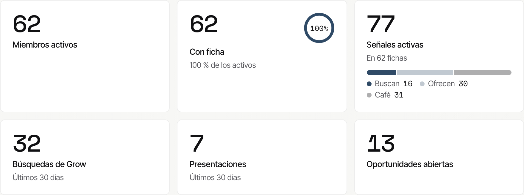 Mapa de la comunidad: miembros activos, fichas, señales, búsquedas, presentaciones y oportunidades