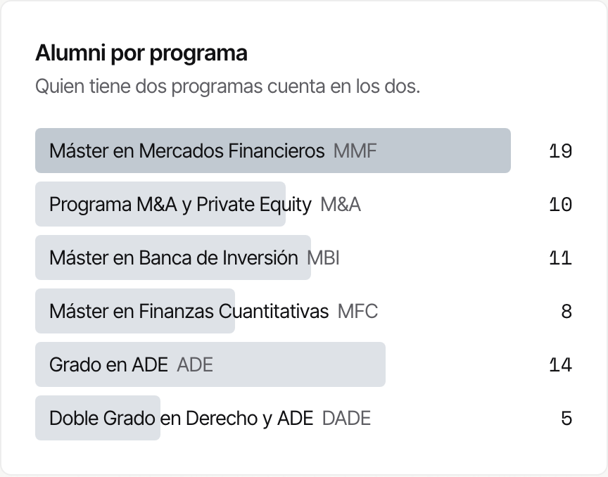 Alumni por programa