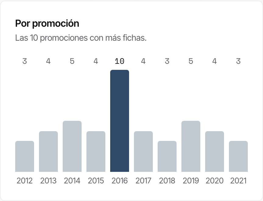 Por promoción