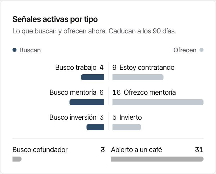 Señales activas por tipo: qué buscan y qué ofrecen